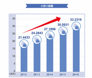 小売総額グラフ：2012年21,4433億元、2013年24,2843億元、2014年27,1896億元、2015年30,0931億元、2016年33,2316億元