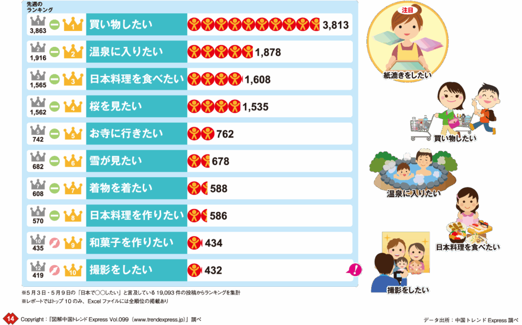 2017年5月3日～9日「○○したい」グラフ:1位買い物したい3813件、2位温泉に入りたい1878件、3位日本料理を食べたい1608件、4位桜を見たい1535件、5位お寺に行きたい762件、6位雪が見たい679件、7位着物を着たい588件、8位日本料理を作りたい586件、9位和菓子を作りたい434件、10位撮影をしたい432件