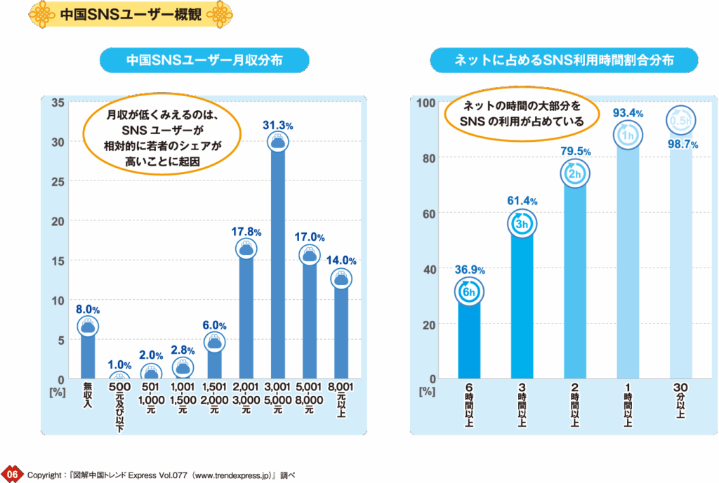 中国SNSユーザー概観イメージ:中国SNSユーザー月収分布:月収が低くみえるのは、SNSユーザが相対的に若者のシェアが高いことに起因、ネットに閉めるSNS利用時間割合分布：ネットの時間の大部分をSNSの利用が占めている