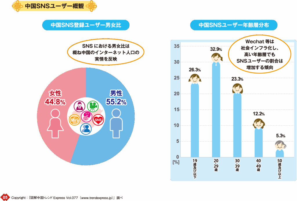 中国SNSユーザー概観：中国SNSユーザー男女比:SNSにおける男女比は概ね中国のインターネット人口の実情を反映:中国SNSユーザー年齢層分布:Wechat等は社会インフラ化し、高い年齢層でも、SNSユーザーの割合は増加する傾向