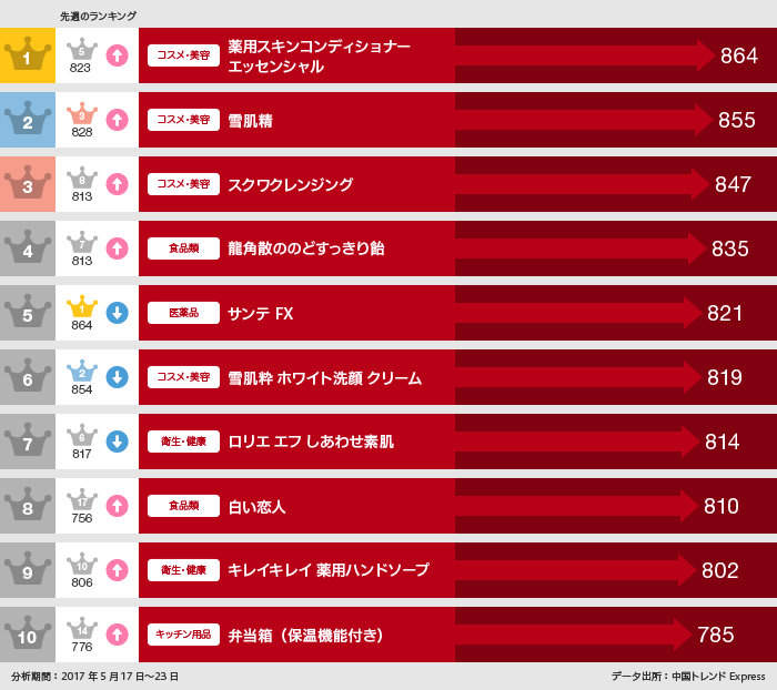 21017年5月17日～23日「買った」ランキンググラフ：1位薬用スキンコンディショナーエッセンシャル864件、2位雪肌精855件、3位スクワクレンジング847件、4位龍角散ののどすっきり飴835件、5位サンテFX321件、6位雪肌精ホワイト洗顔クリーム819位、7位ロリエエフしあわせ素肌814件、8位白い恋人810件、9位キレイキレイ薬用ハンドソープ802件、10位弁当場工（保温機能付き）785件