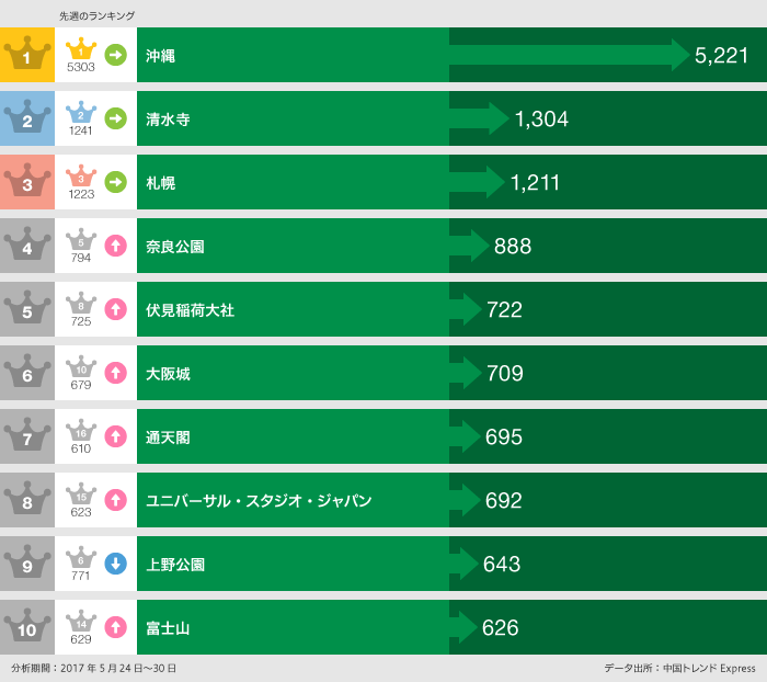 先週のランキング：1位沖縄5221件、2位清水寺1304件、3位札幌1211件、4位奈良公園888件、5位伏見稲荷大社722件、6位大阪城709件、7位通天閣695件、8位ユニバーサル・スタジオ・ジャパン692件、9位上野公園643件、10位富士山626件：分析期間2017年5月24日～30日：データ出所中国トレンドExpress