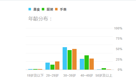 グラフ：資産や消費に関するキーワードの百度指数：グルメ、ファッション、腕時計」：年代