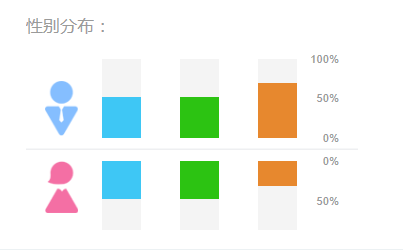 グラフ：資産や消費に関するキーワードの百度指数：グルメ、ファッション、腕時計：性別