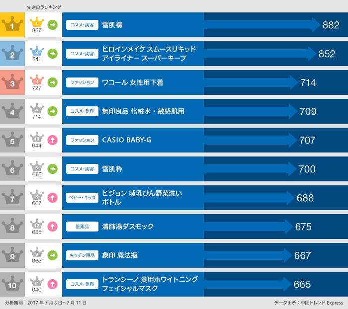 グラフ：買いたいランキング7月5日‐7月11日:順位、商品名、先週順位、先週件数の順:1位、雪肌精、882、1位、867：2位、ヒロインメイク スムースリキッドアイライナー スーパーキープ、852、2位、841：3位、ワコール 女性用下着、714、3位、727：4位、無印良品 化粧水・敏感肌用、709、4位、714：5位、CASIO BABY-G、707、10位、644：6位、雪肌粋、700、6位、675：7位、ピジョン 哺乳びん野菜洗い ボトル、688、8位、667、8位、清肺湯ダスモック、675、12位、638：9位、象印 魔法瓶、667：9位、663、10位、トランシーノ 薬用ホワイトニングフェイシャルマスク、665、11位、640
