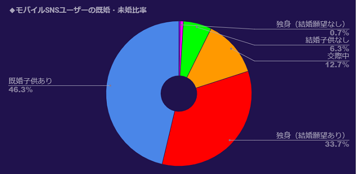 グラフ：モバイルSNSユーザーの既婚・未婚比率：その他0.3%、独身（結婚願望なし）0.7%、結婚子供なし 6.3%、交際中12.7%、独身（結婚願望あり）33.7%、既婚子供あり46.3% 