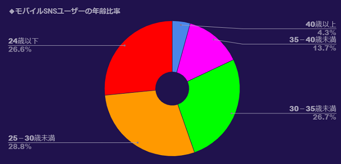 グラフ：モバイルSNSユーザーの年齢比率：40歳以上4.3%、35－40歳未満13.7%、30－35歳未満26.7%、25－30歳未満28.8%、24歳以下 26.6%