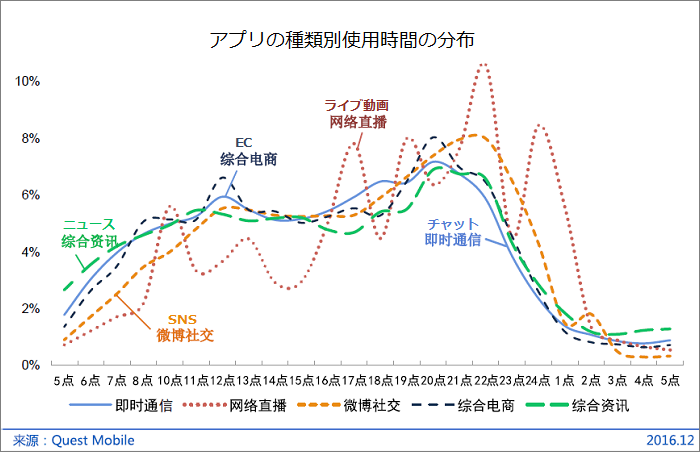 グラフ：アプリの種類別使用時間の分布
