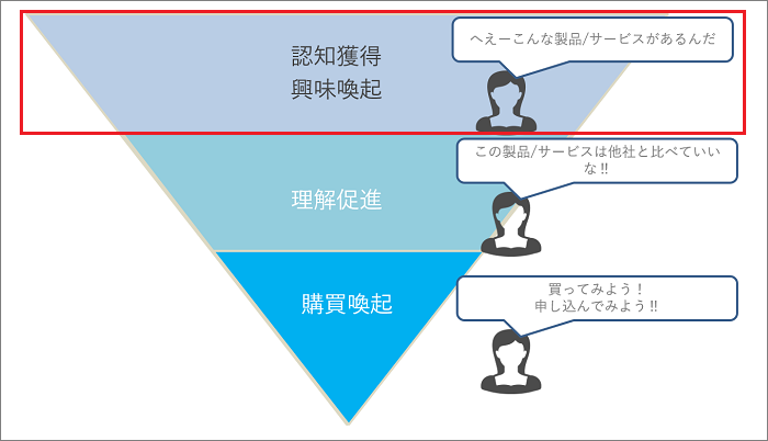 認知拡大が売り上げアップに与える影響が大きい：認知されていないと選ばれない