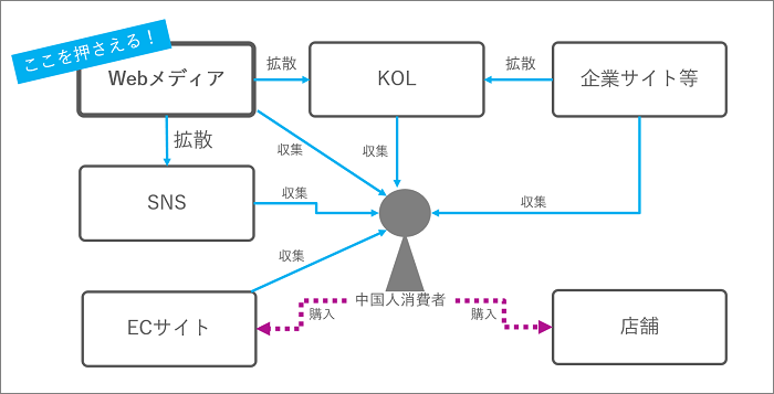 そもそも、中国ではどのように情報が伝播するのか：Webメディアを押さえることができれば、中国人に効率よく情報を伝えることができる