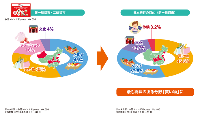 旅行目的は？：第一線都市・二線都市圏では買い物需要が拡大