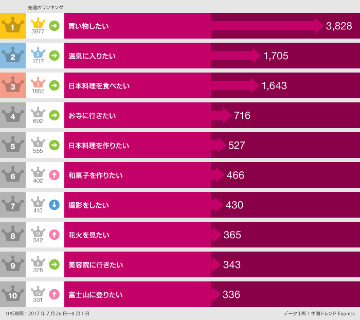 グラフ：○○したいランキングデータ2017年7月26日～8月1日