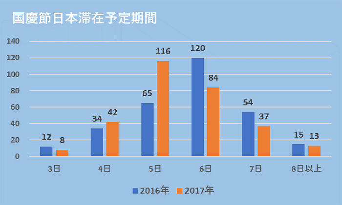 グラフ：国慶節日本滞在予定期間：2016年：3日12、4日34、5日65、6日120、7日54、8日以上15：2017年3日8、4日42、5日116、6日84、7日37、8日以上13
