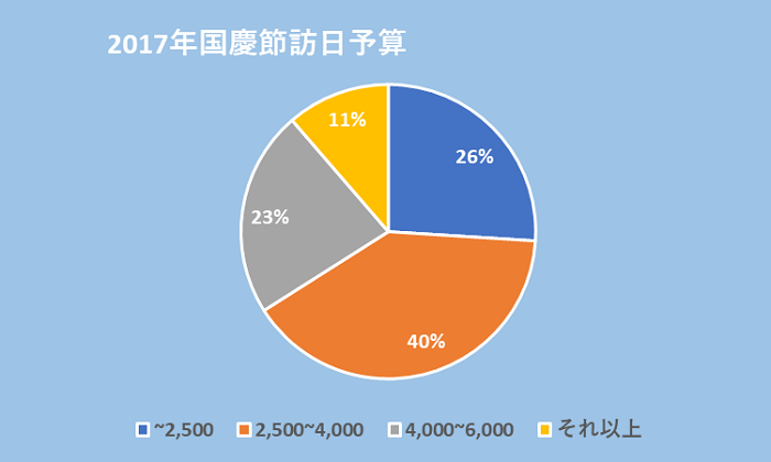 グラフ：2017年国慶節訪日予算：～2500：26%、2500～4000：40%、4000～6000：23%、それ以上：11%