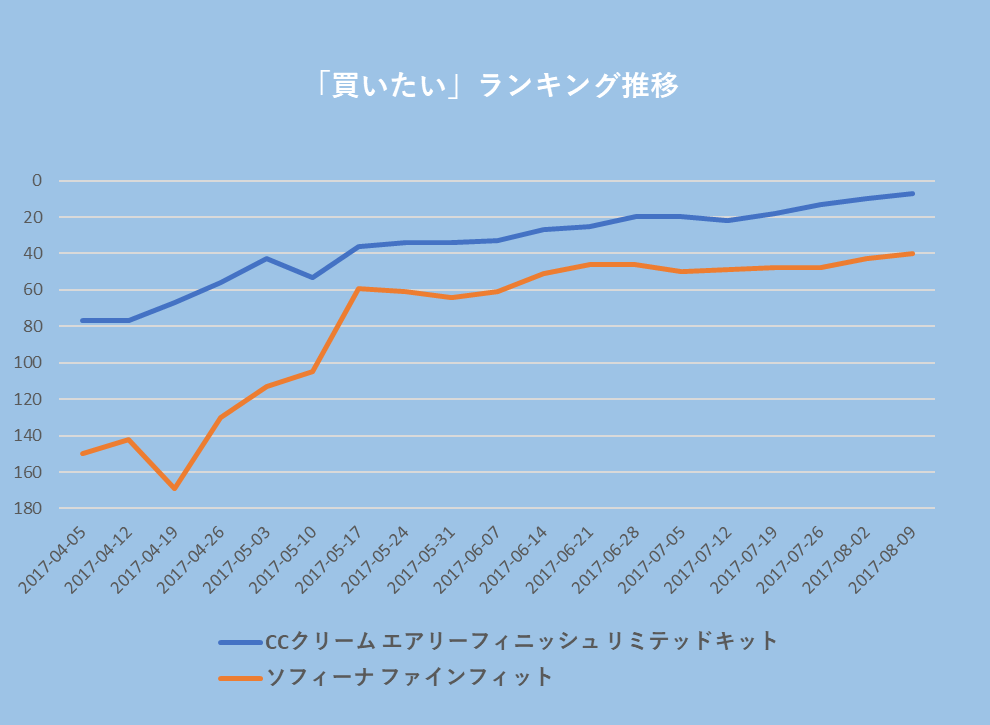 「買いたい」ランキング推移：CCクリーム エアリーフィニッシュリミテッドキット 2017-04-05 約80位、2017-04-12 約80位、2017-04-19 約70位、2017-04-26 約60位、2017-05-10 約50位、2017-05-17 約40位、2017-05-24 約35位、2017-05-31 約35位、2017-06-07 約35位、2017-06-14 約30位、2017-06-21 約30位、2017-06-28 約20位、2017-07-05 約20位、2017-07-12 約20位、2017-07-19 約20位、2017-07-26 約10位、2017-08-02 約10位、2017-08-09 10位以内／ソフィーナファインフィット 2017-04-05 約150位、2017-04-12 約140位、2017-04-19 約170位、2017-04-26 約130位、2017-05-03 約110位、2017-05-10 約110位、2017-05-17 約60位、2017-05-24 約60位、2017-05-31 約60位、2017-06-07 約60位、2017-06-14 約50位、2017-06-21 約50位、2017-06-28 約50位、2017-07-05 約50位、2017-07-12 約50位、2017-07-19 約50位、2017-07-26 約50位、2017-08-02 約40位、2017-08-09 約40位