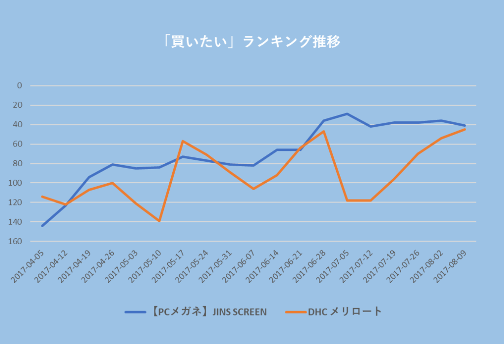 「買いたい」ランキング推移：【PCメガネ】JIN SCREEN 2017-04-05 約150位、2017-04-12 約120位、2017-04-19 約90位、2017-04-26 約80位、2017-05-03 約90位、2017-05-10 約90位、2017-05-17 約70位、2017-05-24 約80位、2017-05-31 約80位、2017-06-07 約80位、2017-06-14 約70位、2017-06-21 約70位、2017-06-28 約40位、2017-07-05 約30位、2017-07-12 約40位、2017-07-19 約40位、2017-07-26 約40位、2017-08-02 約40位、2017-08-09 約40位／DHCメリロート 2017-04-05 約130位、2017-04-12 約120位、2017-04-19 約110位、2017-04-26 約100位、2017-05‐03 約120位、2017-05-10 約140位、2017-05-17 約60位、2017-05-24 約70位、2017-05-31 約90位、2017-06-07 約110位、2017-06-14 約90位、2017-06-21 約70位、2017-06-28 約50位、2017-07-05 約120位、2017-07-12 約120位、2017-07-19 約90位、2017-07-26 約70位、2017-08-02 約50位、2017-08-09 約40位