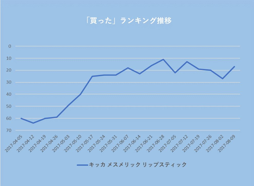 「買った」ランキング推移：2017-04-05 約60位、2017-04-12 約65位、2017-04-19 約60位、2017-04-26 約60位、2017-05-03 約50位、2017-05-10 約40位、2017-05-17 約25位、2017-05-24 約25位、2017-05-31 約25位、2017-06-07 約20位、2017-06-14 約25位、2017-06-21 約15位、2017-06-28 約10位、2017-07-05 約20位、2017-07-12 約15位、2017-07-19 約20位、2017-07-26 約20位、2017-08-02 約25位、2017-08-09 約15位
