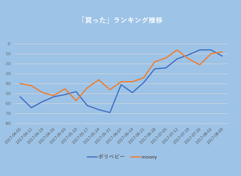 ポリベビーとmoonyのランキング順位推移：期間は2017年4月から8月：ランキングは日本で買った、日本で買いたい