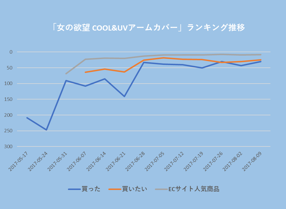 女の欲望 COOL＆UVアームカバーのランキング順位推移：期間は2017年5月から8月：ランキングはECサイト人気日本商品、日本で買った、日本で買いたい
