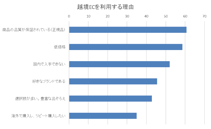 越境ECを利用する理由