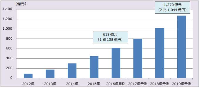 日本からの中国向け越境EC市場（物販）