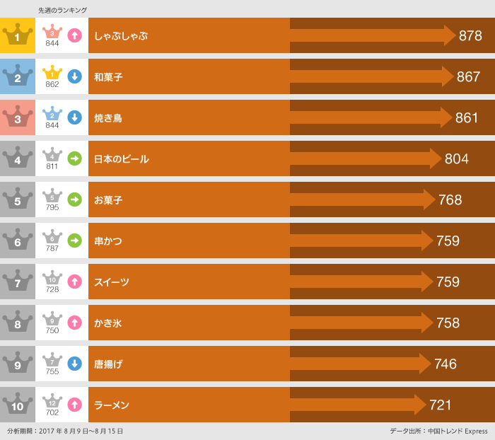 グラフ：2017年8月9日～8月15日 日本で「食べた」ランキング
