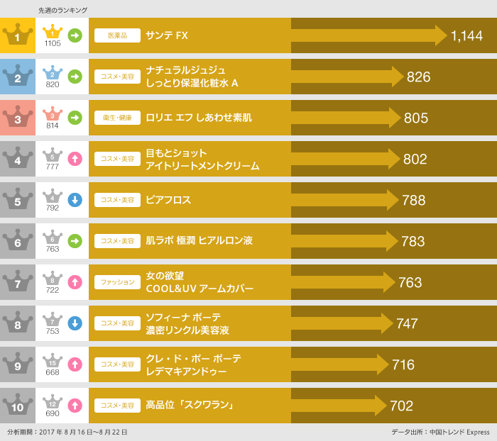 先週のランキング：1位「サンテ FX」1,144、2位「ナチュラルジュジュ しっとり保湿化粧水A」826、3位「ロリエ エフ しあわせ素肌」、4位「目もとショット アイトリートメントクリーム」802、5位「ピアフロス」788、6位「肌ラボ 極潤 ヒアルロン酸」783、7位「女の欲望 COOL&UV アームカバー」763、8位「ソフィーナボーテ 濃密リンクル美容液」747、9位「クレ・ド・ポー ボーテ レデマキアンドゥー」716、10位「高品位 「スクワラン」」702