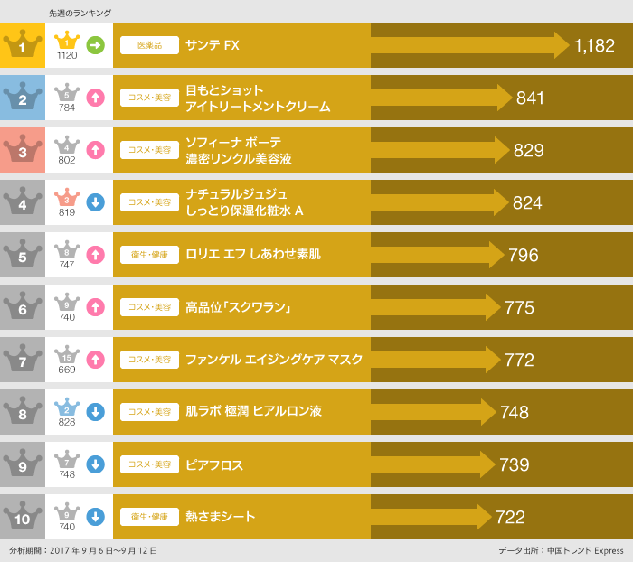 今週のECサイト人気商品ランキングTOP10