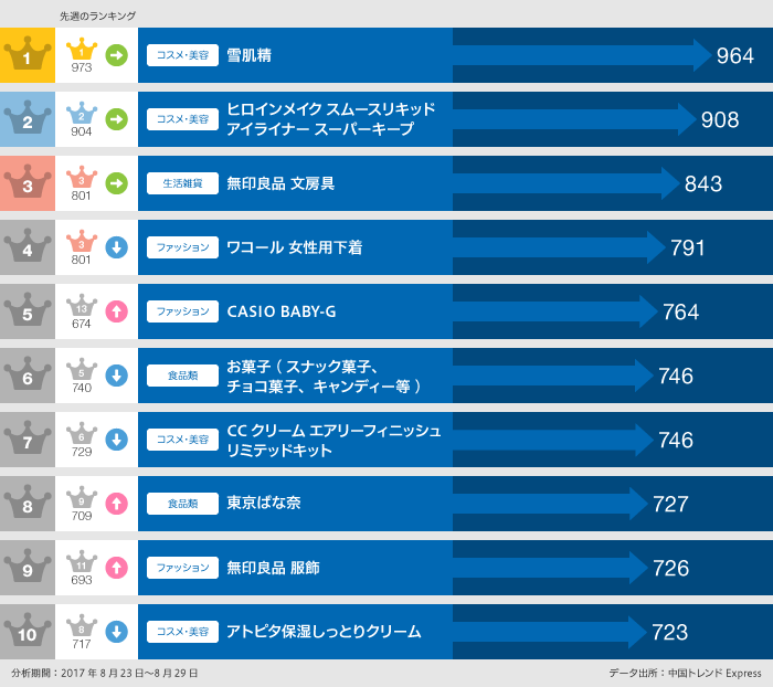 【週次ランキング解説】2017年8月23日～8月29日 「買いたい」ランキング