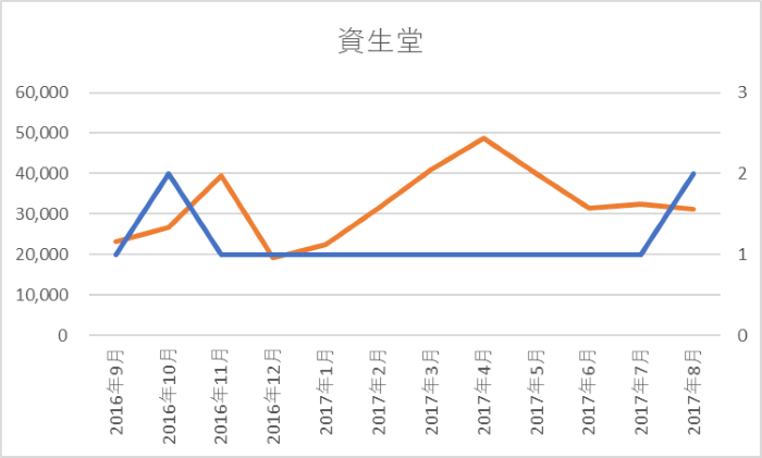 資生堂：SNS露出件数、中国でのキャンペーン回数 グラフ