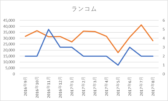 ランコム：SNS露出件数、中国でのキャンペーン回数 グラフ