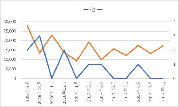 コーセー：SNS露出件数、中国でのキャンペーン回数 グラフ