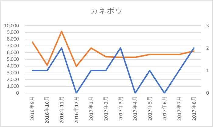 カネボウ：SNS露出件数、中国でのキャンペーン回数 グラフ