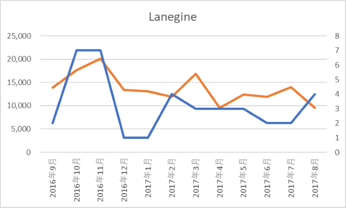 Langine：SNS露出件数、中国でのキャンペーン回数 グラフ