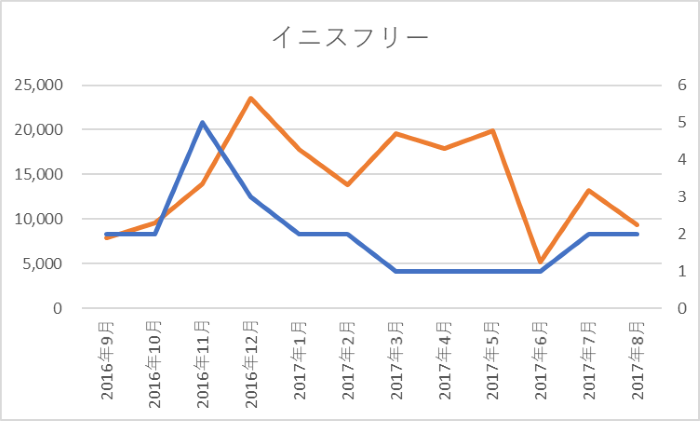 イニスフリー：SNS露出件数、中国でのキャンペーン回数 グラフ