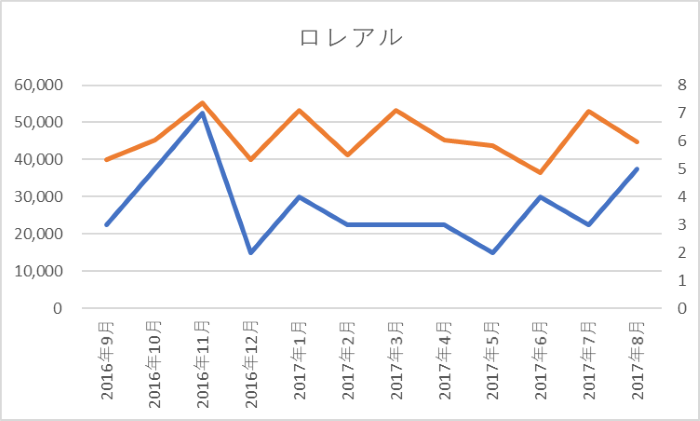 ロレアル：SNS露出件数、中国でのキャンペーン回数 グラフ