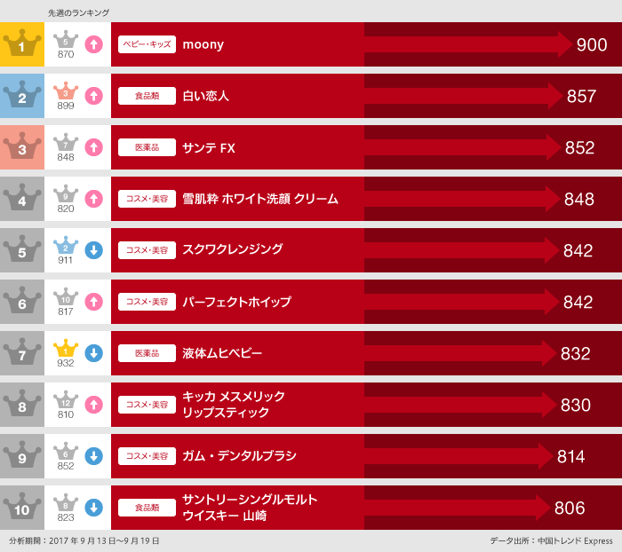 2017年9月13日～9月19日 日本で「買った」ランキング