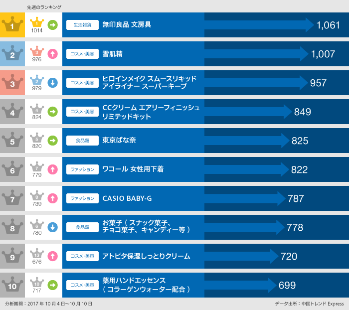買いたいランキング（分析期間2017年10月4日～10月10日）