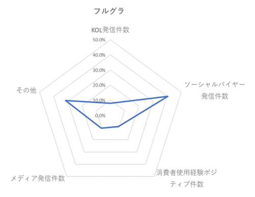 フルグラ