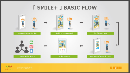 ▲店内に設置したサイネージで撮影、画像データを取得する。イメージ図（D2C「SMILE＋」資料より）