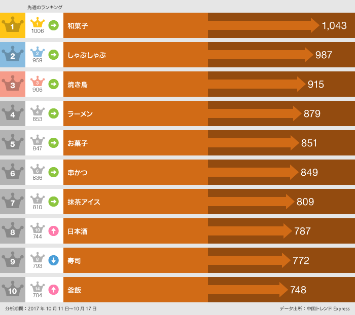 2017年10月11日～10月17日、日本で「食べた」ランキング