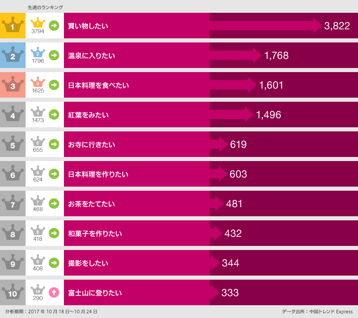 【週次ランキング解説】は、2017年10月18日～10月24日の日本で「〇〇したい」ランキング