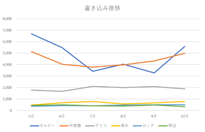 書き込み推移
