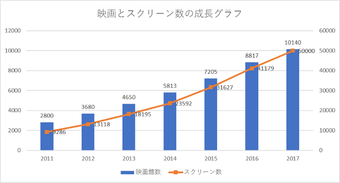 映画とスクリーン数の成長グラフ