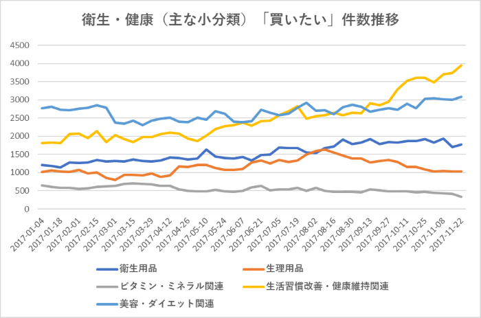 衛星・健康（主な小分類）「買いたい」件数推移
