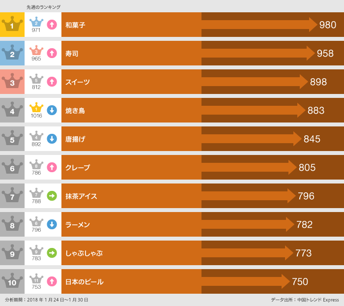 「食べた」ランキング