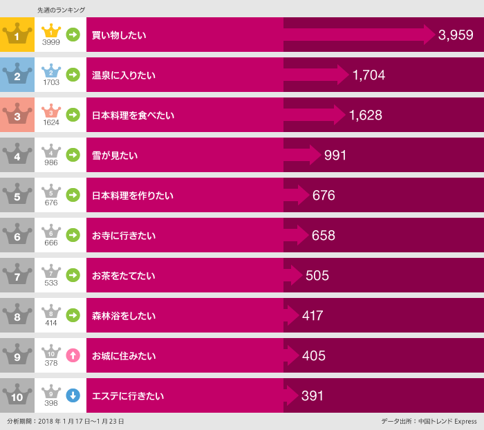 018年1月17日～2018年1月23日の日本で「○○したい」ランキング