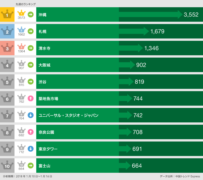2018年1月10日～2018年1月16日の日本で「行った」ランキング