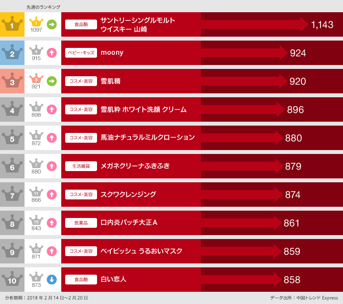 2018年2月14日～2月20日「買った」口コミランキング