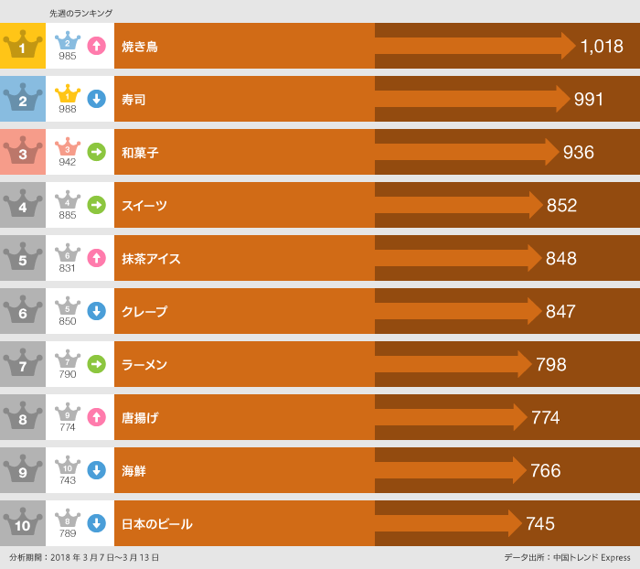 3月7日～13日「食べた」ランキング